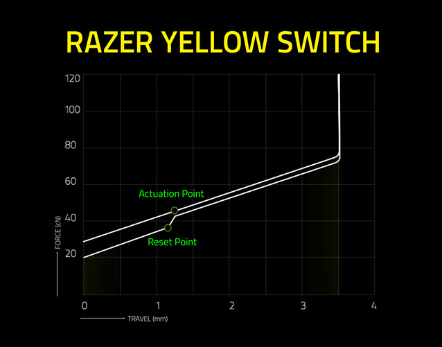 Razer Mechanical Switches Razer Canada