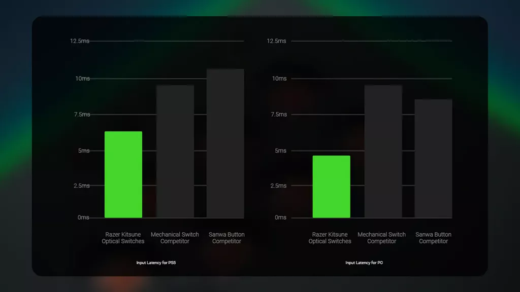 Input latency graphs for the Razer Kitsune on PS5 and PC