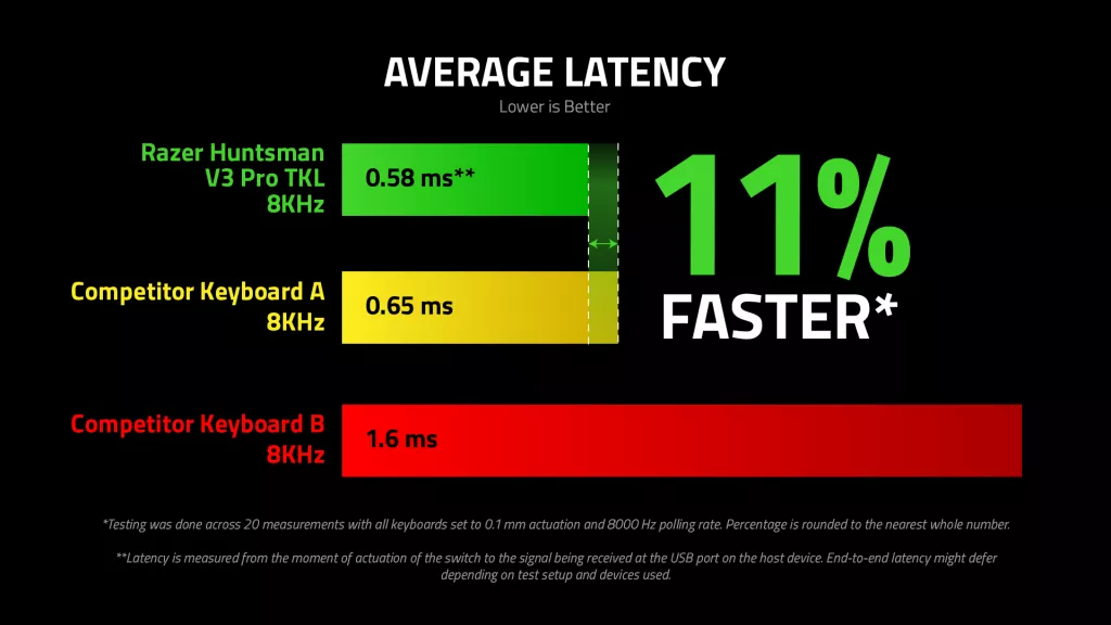 Comparison chart showing average latency results at 0.1 mm actuation and 8,000 Hz polling. The Razer Huntsman V3 Pro TKL 8KHz achieves 0.58 ms latency, displayed as 11% faster than other tested keyboards.