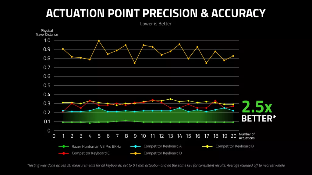 Graph comparing actuation point precision and accuracy across 20 keypress tests. The Razer Huntsman V3 Pro 8KHz shows significantly tighter and more consistent 0.1 mm actuation performance compared to other tested keyboards.