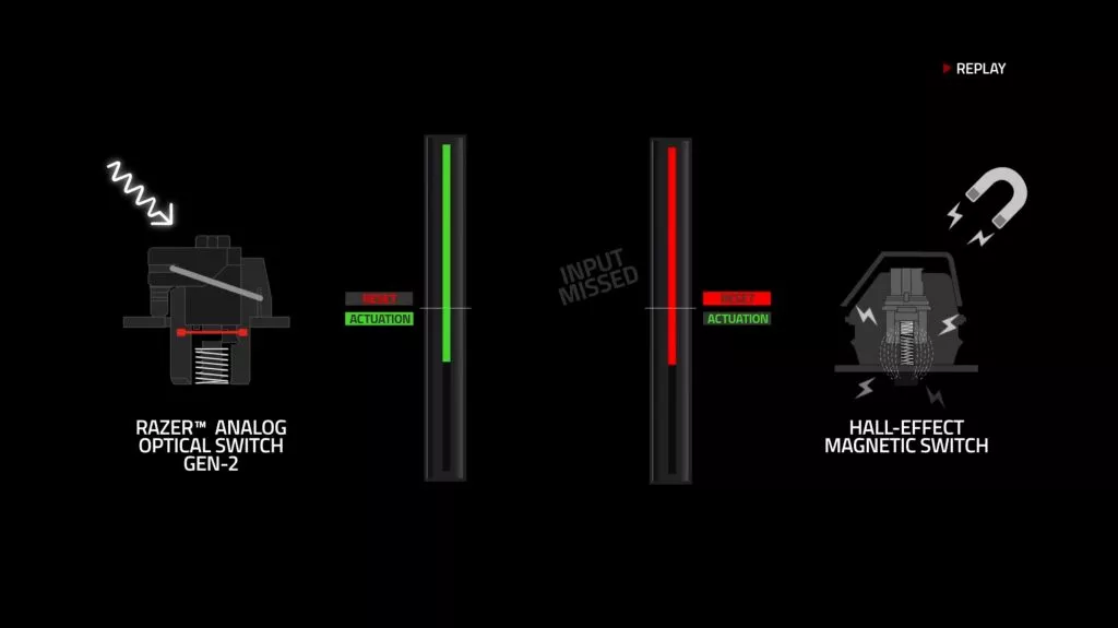Side-by-side illustration showing how Razer Analog Optical Switch Gen-2 uses light to detect actuation and reset consistently, while magnetic switches may experience missed inputs due to magnetic interference.