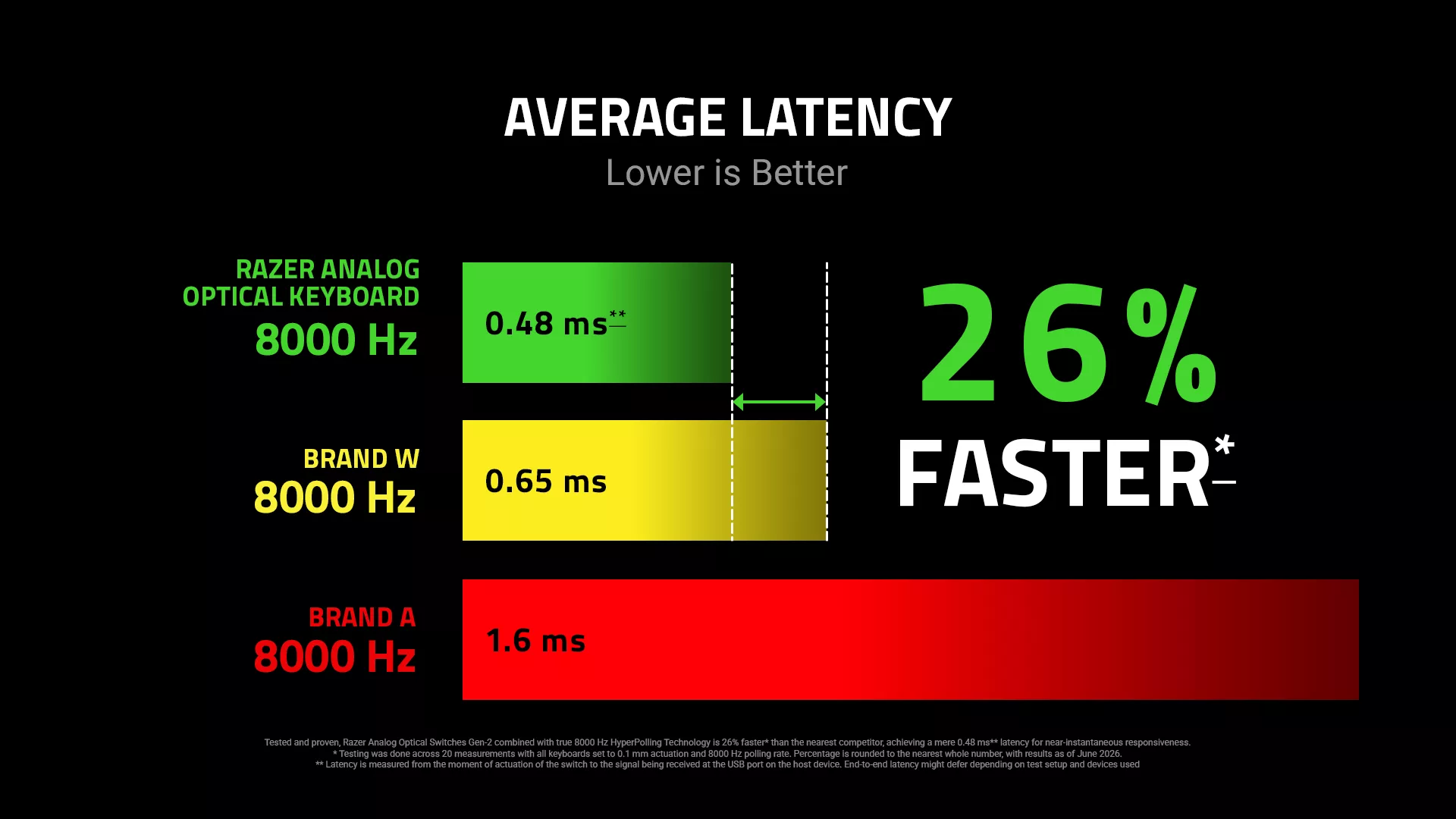Razer Analog Optical Keyboards - Average Latency