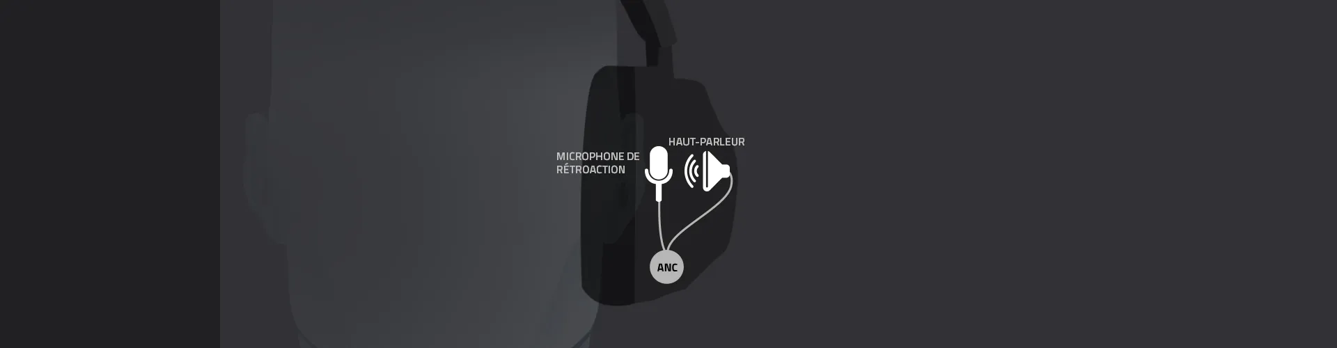 Diagram of a headphone with labels: “Microphone de Rétroaction,” “Haut-Parleur,” and “ANC” indicating noise cancellation.