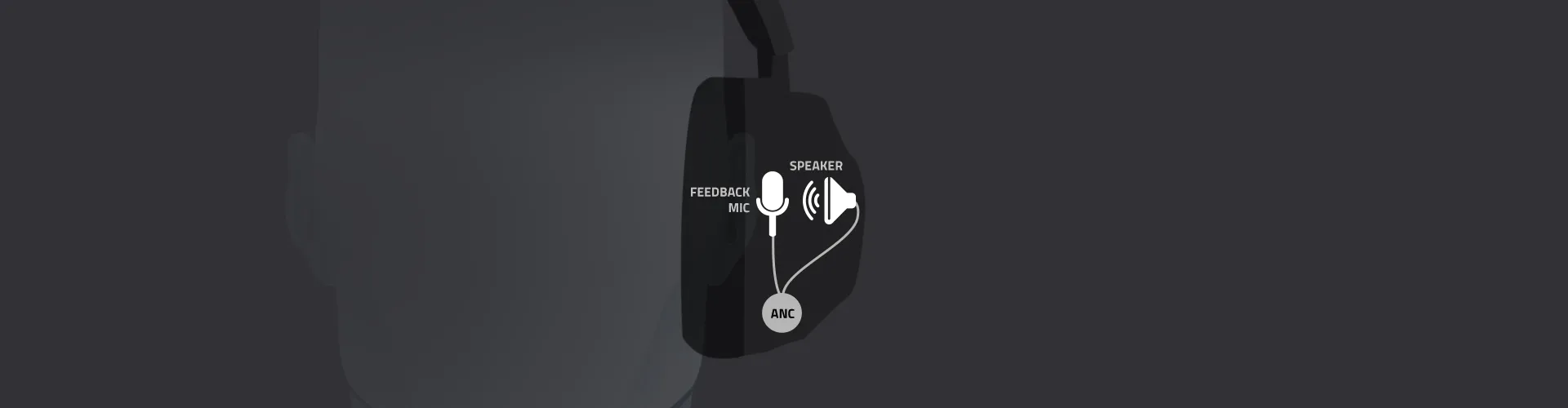 Diagram of headphone controls: Feedback Mic, ANC (Active Noise Cancellation), Speaker, with corresponding icons.