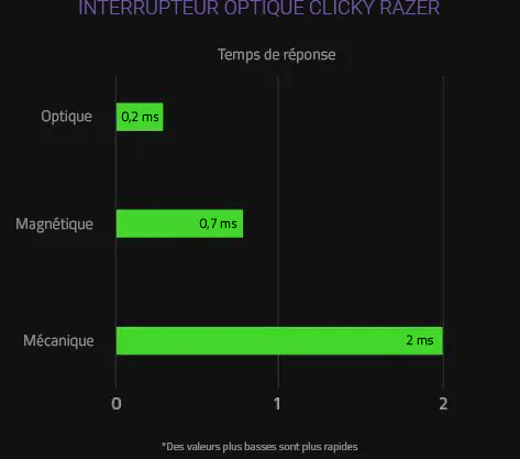 INTERRUPTEUR OPTIQUE CLICKY RAZER