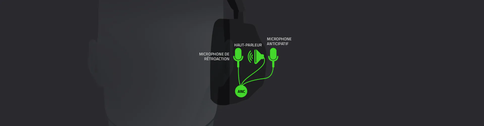 Diagram showing the setup of a microphone with retro, high, and anticipative speakers, connected via AMC. Labels: "MICROPHONE RÉTROACTION," "HAUT-PARLEUR," "MICROPHONE ANTICIPATIF," "AMC."