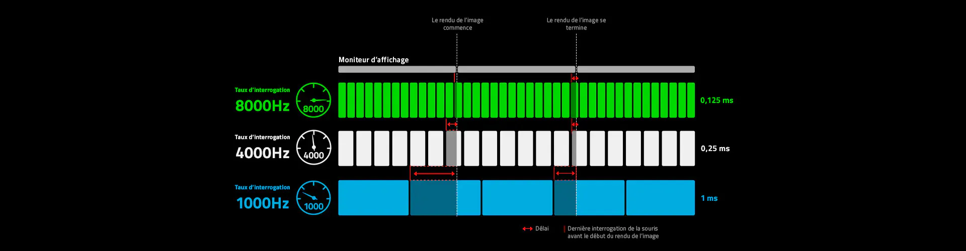 Diagram comparing display refresh rates: 8000Hz, 4000Hz, and 1000Hz with timing, intervals, and labels in French.