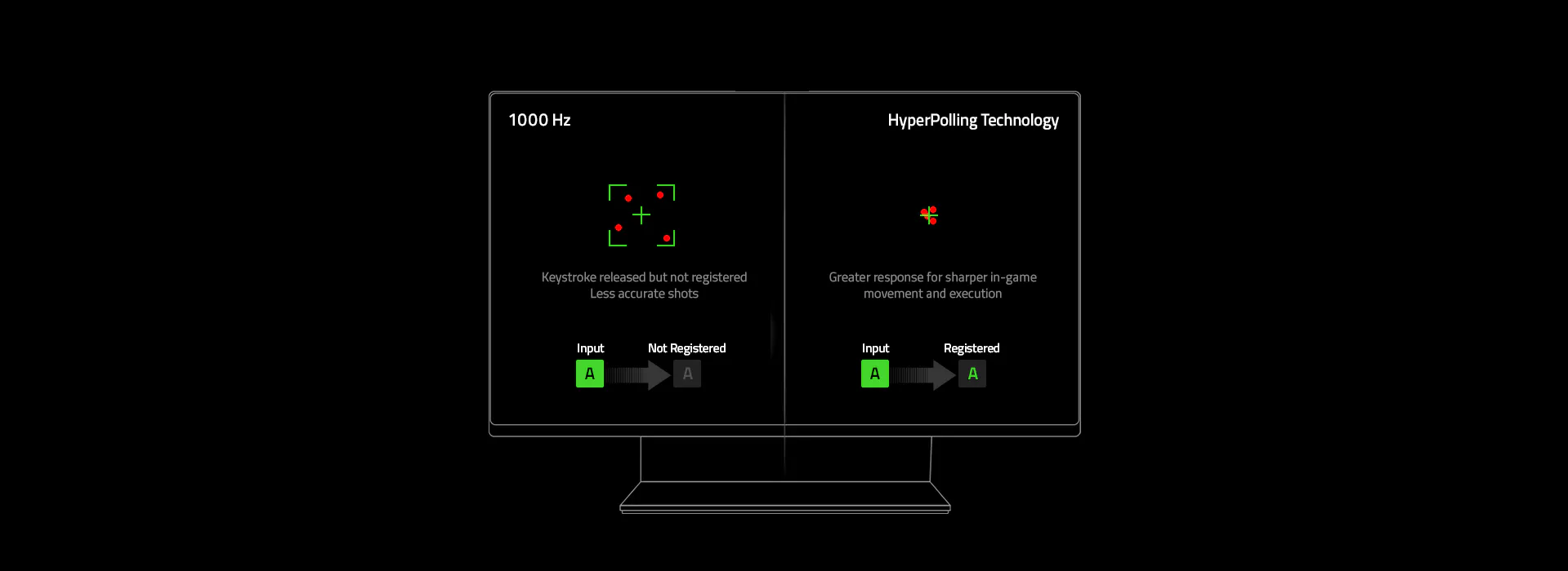 Diagram compares 1000Hz keyboard response: Keystroke not registered vs. HyperPolling tech with input, responding faster.