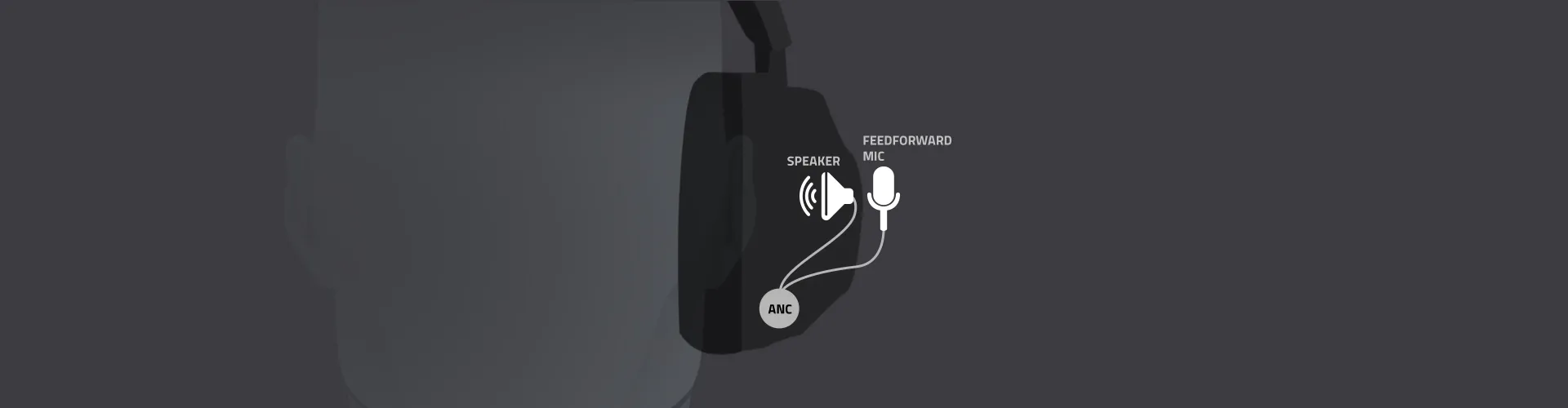 Diagram showing headphone parts: speaker, mic, feedforward mic, and ANC connection.