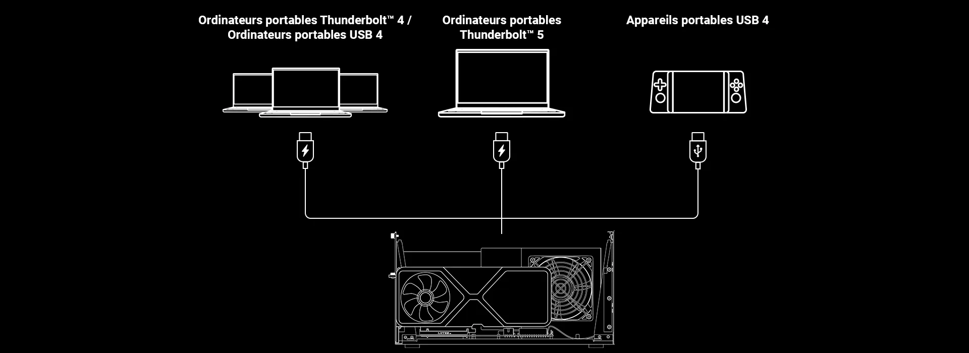 Diagram shows power setups for different devices aligning with Thunderbolt 4, Thunderbolt 5, and USB4, with texts: "Ordinateurs portables," "Appareils portables USB4".