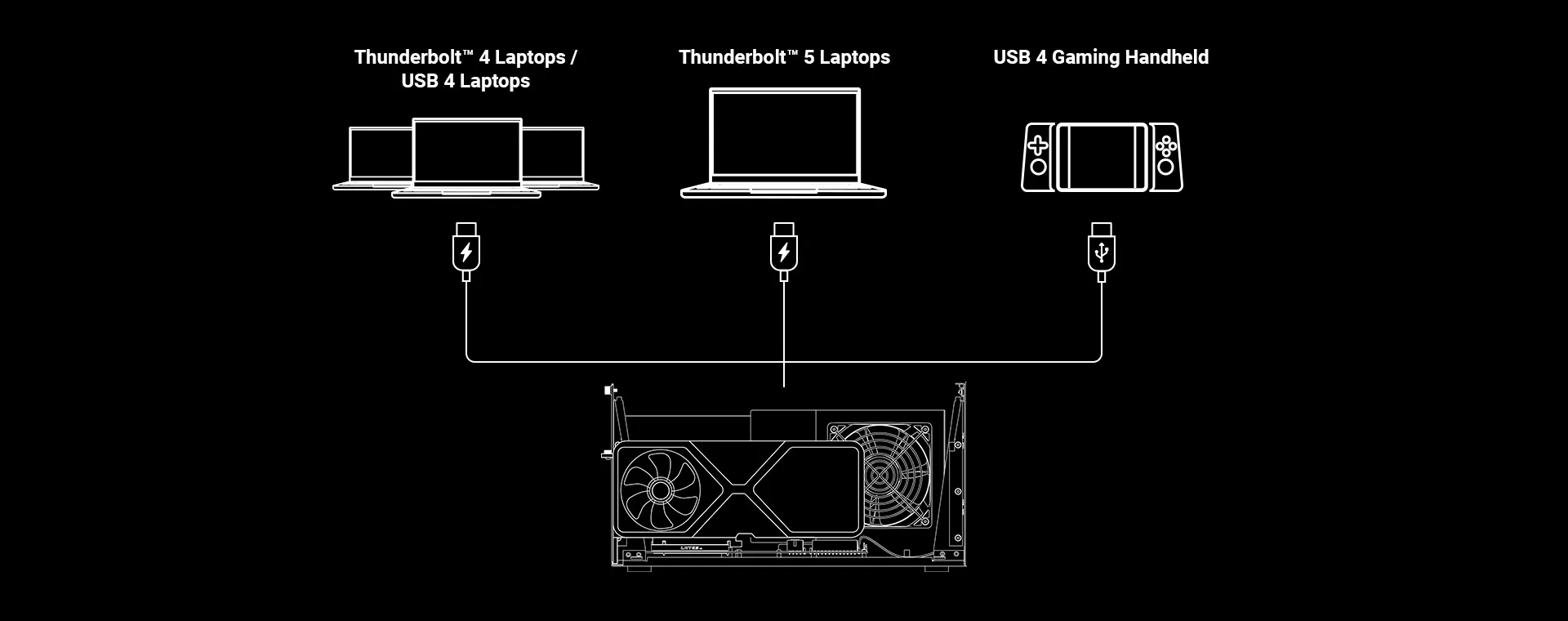 Diagram showing power connection options to various devices: Thunderbolt 4/USB 4 laptops, Thunderbolt 5 laptop, and USB 4 Gaming Handheld, with labeled ports.