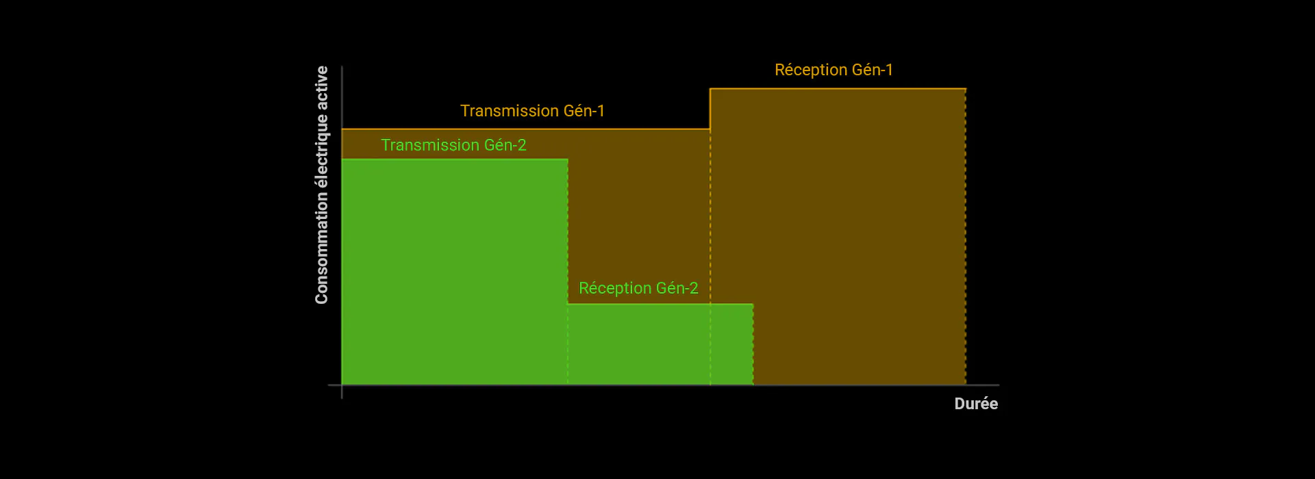 Diagram of active electrical consumption over time, showing two transmission phases and two reception phases with colored bars.